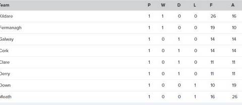 The current Allianz NFL Division 2 league table